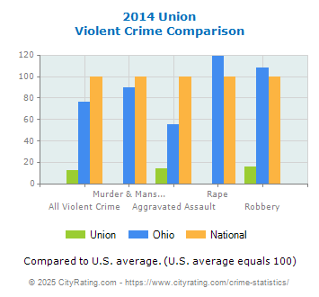 Union Violent Crime vs. State and National Comparison