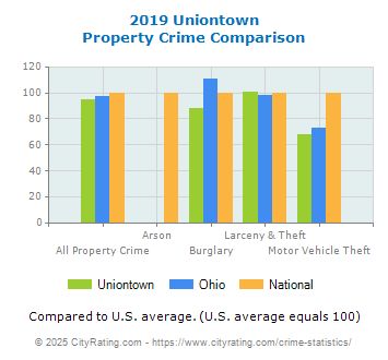 Uniontown Property Crime vs. State and National Comparison