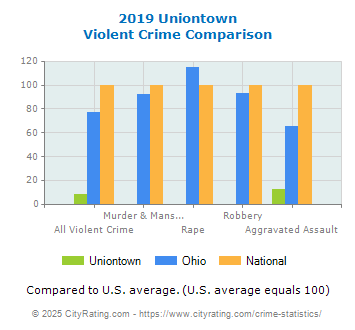 Uniontown Violent Crime vs. State and National Comparison