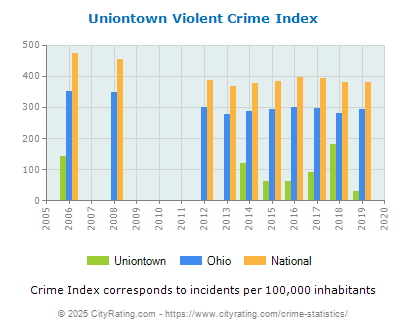 Uniontown Violent Crime vs. State and National Per Capita