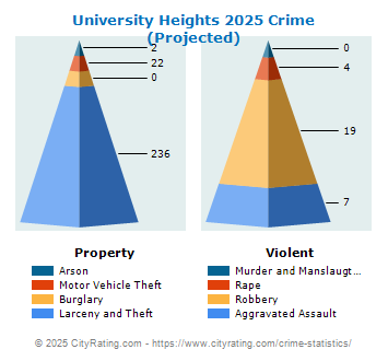 University Heights Crime 2025