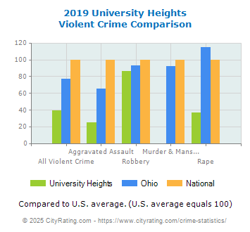 University Heights Violent Crime vs. State and National Comparison