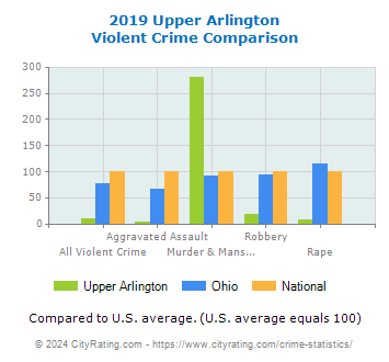 Upper Arlington Violent Crime vs. State and National Comparison