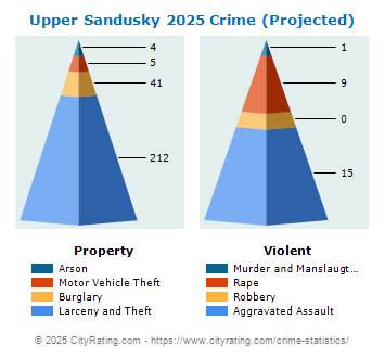 Upper Sandusky Crime 2025