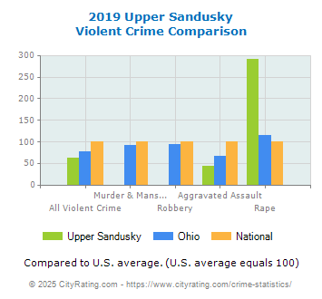 Upper Sandusky Violent Crime vs. State and National Comparison