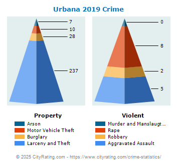 Urbana Crime 2019