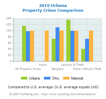 Urbana Property Crime vs. State and National Comparison