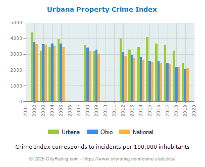 Urbana Property Crime vs. State and National Per Capita