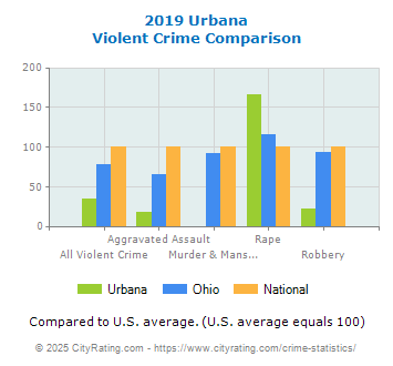 Urbana Violent Crime vs. State and National Comparison