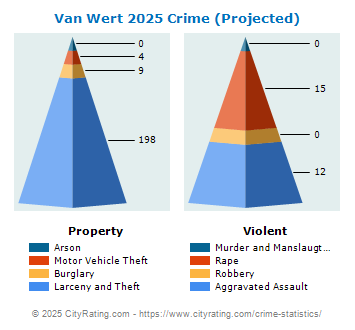 Van Wert Crime 2025