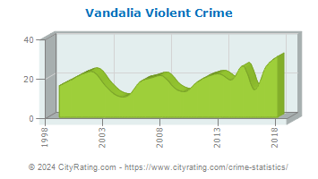 Vandalia Violent Crime