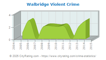 Walbridge Violent Crime