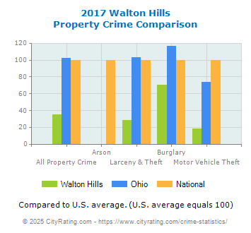 Walton Hills Property Crime vs. State and National Comparison