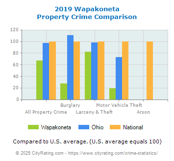 Wapakoneta Property Crime vs. State and National Comparison