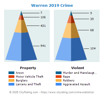 Warren Crime 2019