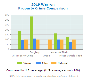 Warren Property Crime vs. State and National Comparison