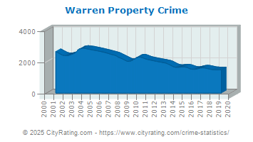 Warren Property Crime