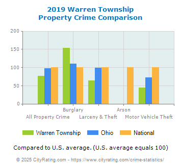 Warren Township Property Crime vs. State and National Comparison