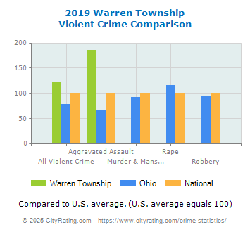 Warren Township Violent Crime vs. State and National Comparison