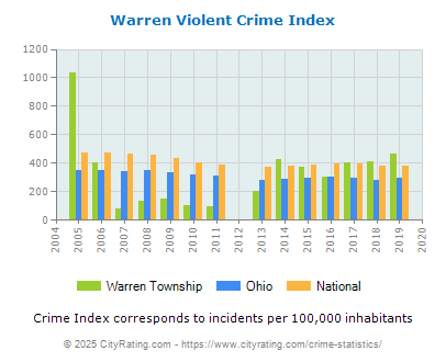 Warren Township Violent Crime vs. State and National Per Capita