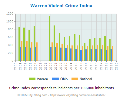 Warren Violent Crime vs. State and National Per Capita