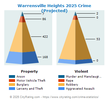 Warrensville Heights Crime 2025