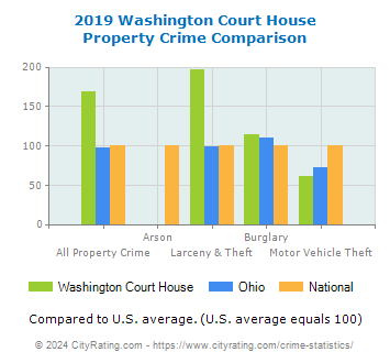 Washington Court House Property Crime vs. State and National Comparison