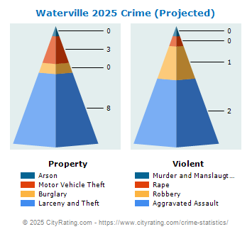 Waterville Crime 2025