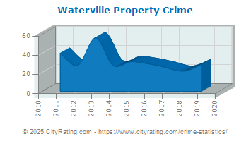 Waterville Property Crime