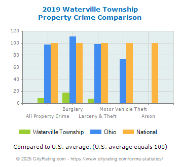 Waterville Township Property Crime vs. State and National Comparison