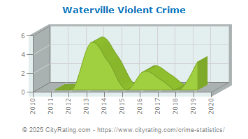 Waterville Violent Crime