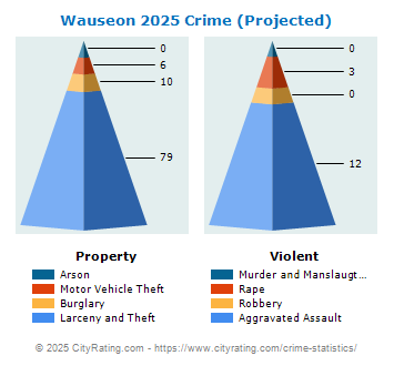 Wauseon Crime 2025