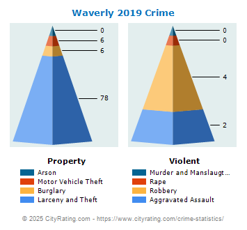 Waverly Crime 2019