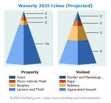 Waverly Crime 2025