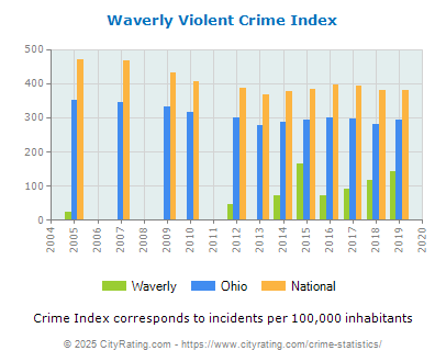 Waverly Violent Crime vs. State and National Per Capita