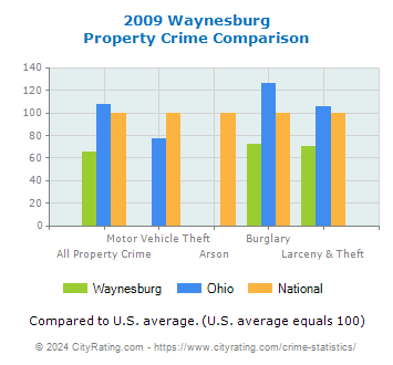 Waynesburg Property Crime vs. State and National Comparison