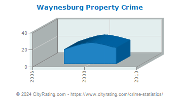 Waynesburg Property Crime