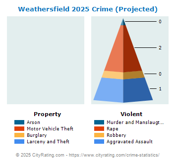 Weathersfield Crime 2025