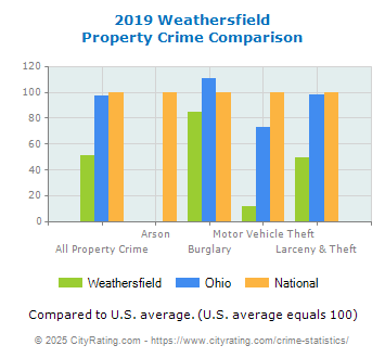 Weathersfield Property Crime vs. State and National Comparison