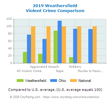 Weathersfield Violent Crime vs. State and National Comparison