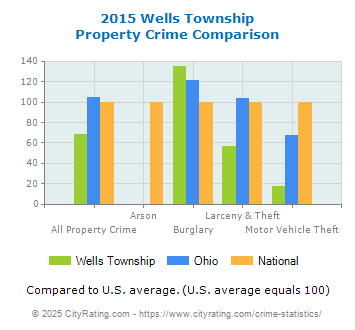 Wells Township Property Crime vs. State and National Comparison