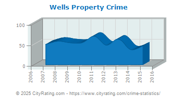 Wells Township Property Crime