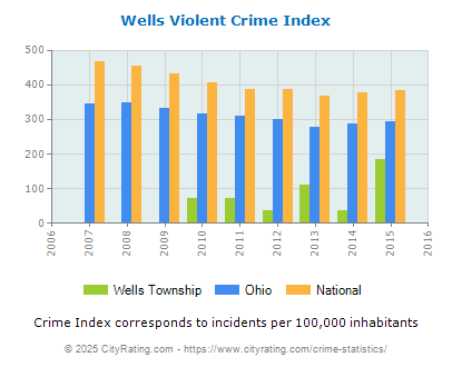 Wells Township Violent Crime vs. State and National Per Capita