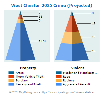 West Chester Township Crime 2025