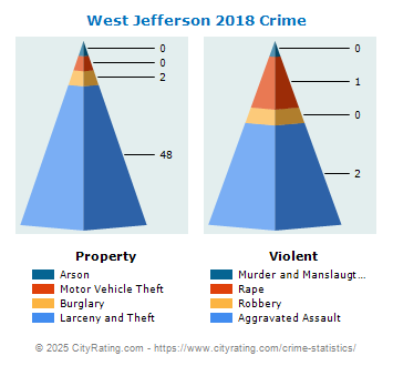 West Jefferson Crime 2018