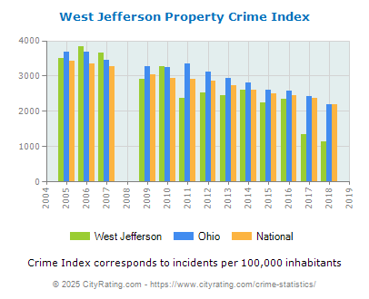 West Jefferson Property Crime vs. State and National Per Capita