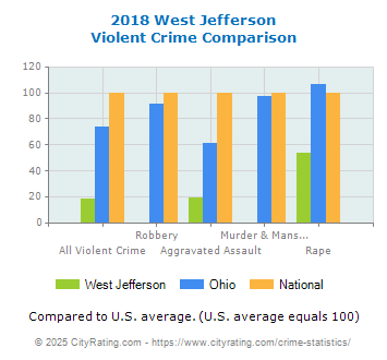 West Jefferson Violent Crime vs. State and National Comparison