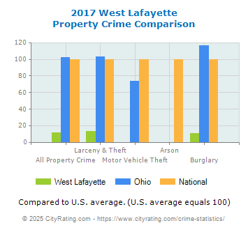 West Lafayette Property Crime vs. State and National Comparison