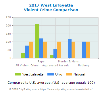 West Lafayette Violent Crime vs. State and National Comparison