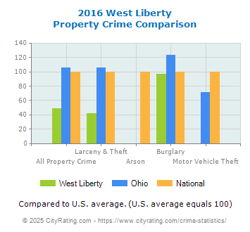 West Liberty Property Crime vs. State and National Comparison